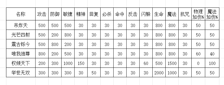 满级高级翅膀数据.png